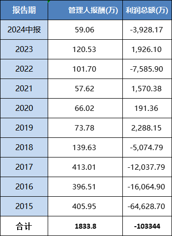 工银瑞信“亏损王”基金经理离任！传媒基金十年亏68% 给基民亏10亿收1833万管理费 被指规模导向下责任缺失  第1张