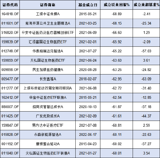 工银瑞信“亏损王”基金经理离任！传媒基金十年亏68% 给基民亏10亿收1833万管理费 被指规模导向下责任缺失  第2张