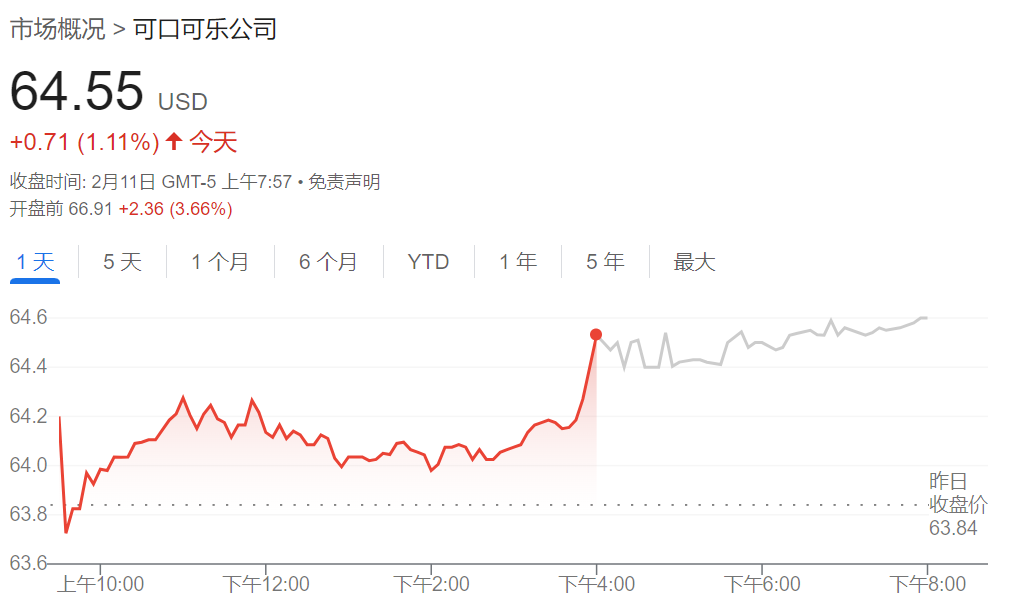 量价齐升！可口可乐Q4净营收同比增6%，可比每股收益增12%均超预期 | 财报见闻  第2张