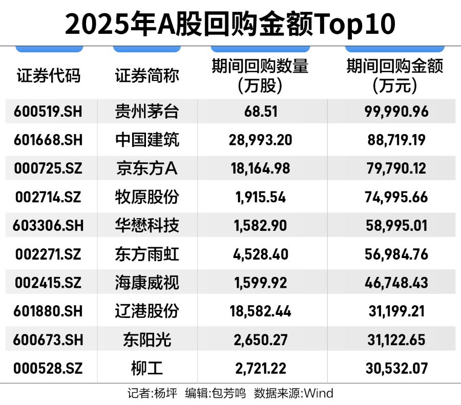 增量资金涌动，508家上市公司开年回购近两百亿  第1张