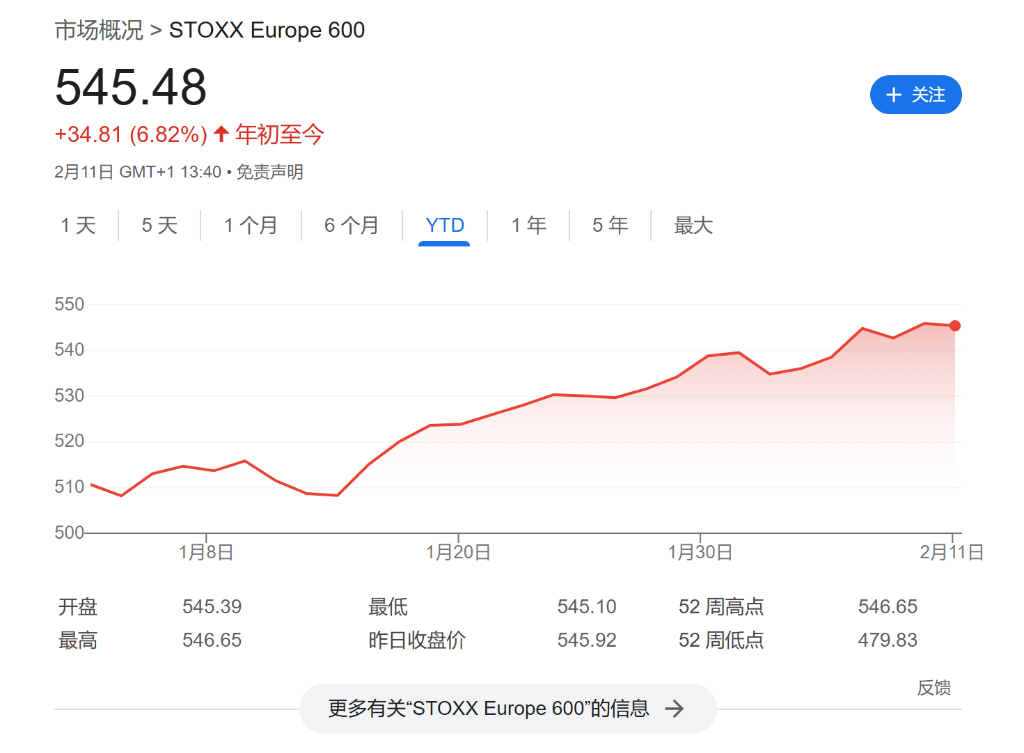 FOMO情绪跨过大西洋，欧股现在成了“香饽饽”  第1张