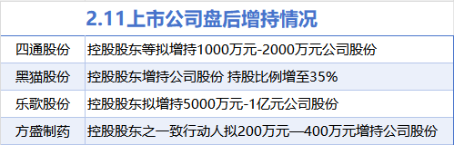 2月11日增减持汇总：黑猫股份等4股增持 青木科技等13股减持（表）  第1张