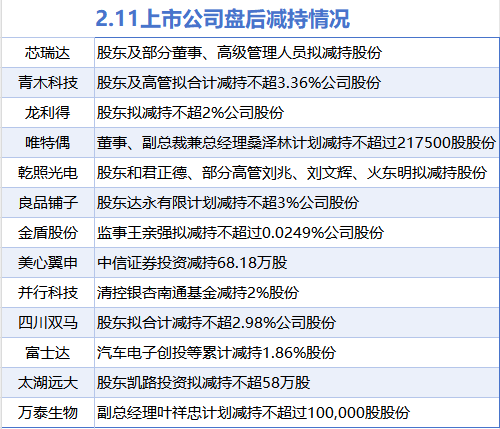 2月11日增减持汇总：黑猫股份等4股增持 青木科技等13股减持（表）  第2张