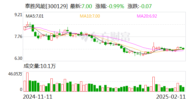 泰胜风能：向特定对象发行股票申请获证监会同意注册批复  第1张