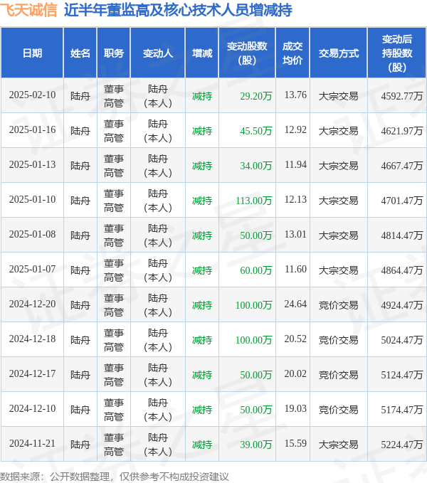 飞天诚信：2月10日高管陆舟减持股份合计29.2万股  第1张