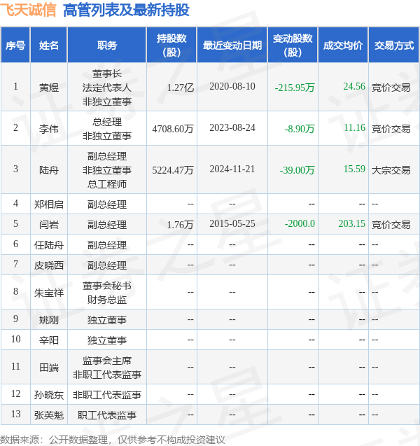 飞天诚信：2月10日高管陆舟减持股份合计29.2万股  第2张