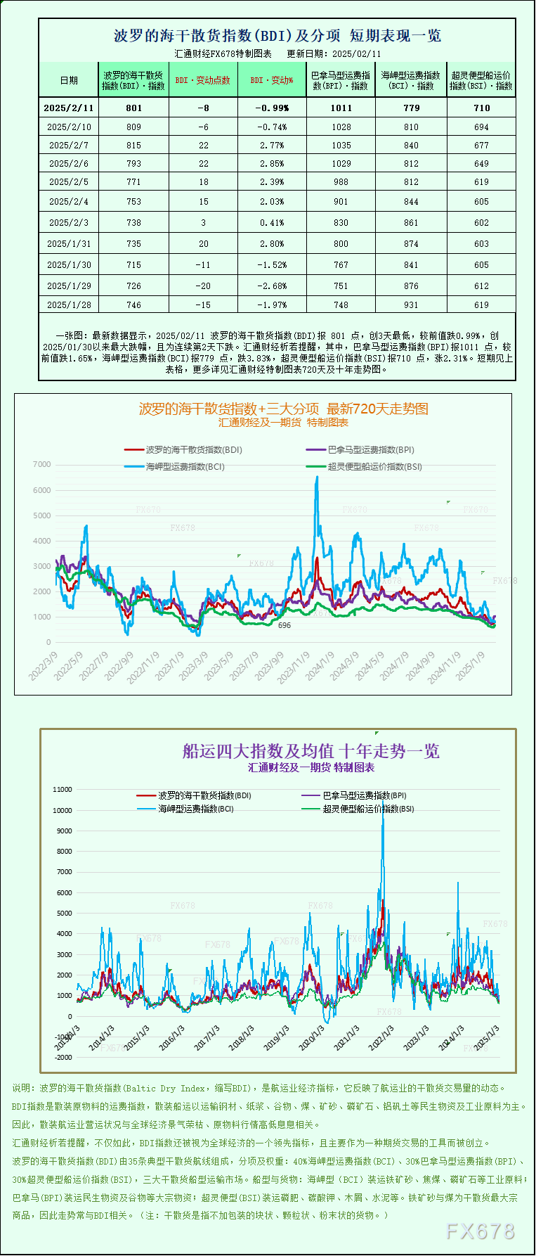 一张图：波罗的海指数因海岬型船和巴拿马型船运费下跌而下滑  第1张