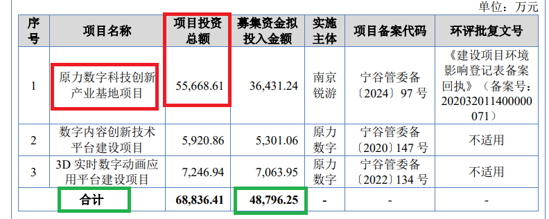 原力数字IPO：核心募投项目投资额莫名翻倍 巨额在建工程迟不转固有何玄机？|北交所观察  第2张