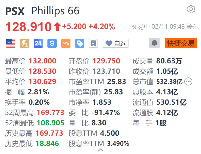 Phillips66涨4.2% 激进投资者Elliott计划推动运营变革  第1张