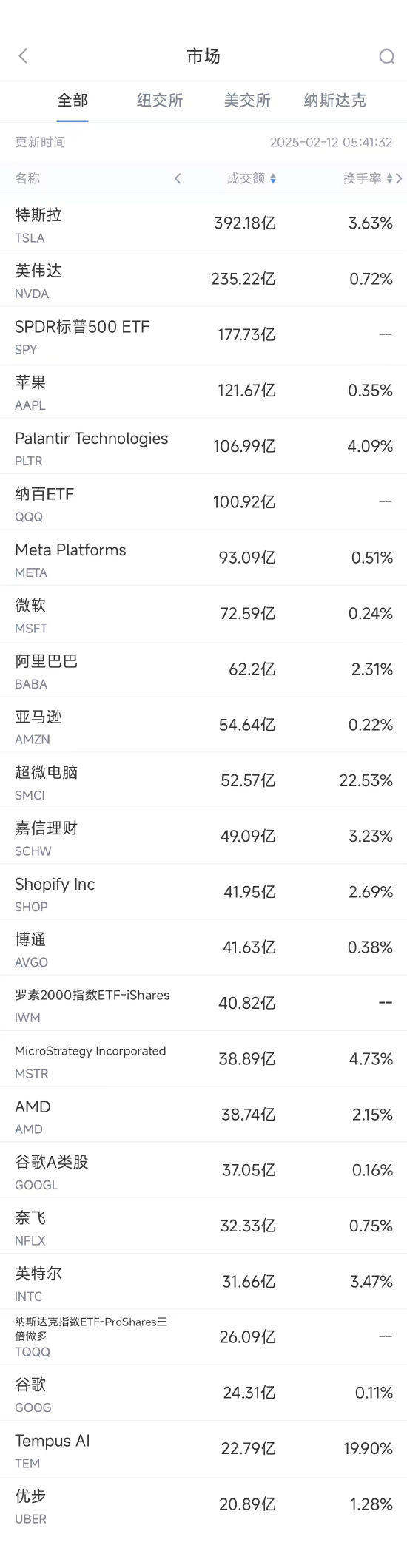 2月11日美股成交额前20：苹果与阿里合作开发面向中国的AI功能  第1张