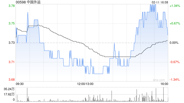 中国外运完成注销381.21万份股票期权  第1张