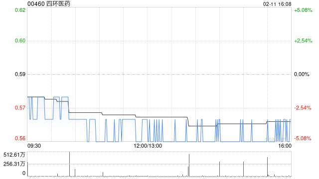 四环医药2月11日斥资572.3万港元回购1000万股  第1张