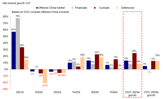 中金：哪些行业存在更多机会？——港股2024年业绩预览  第7张