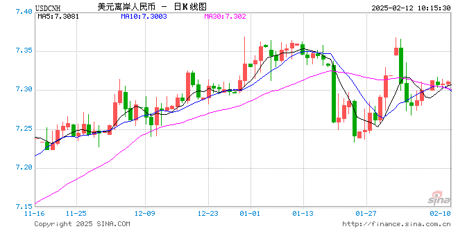 人民币中间价报7.1710，上调6点  第1张