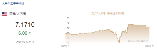 人民币中间价报7.1710，上调6点  第2张