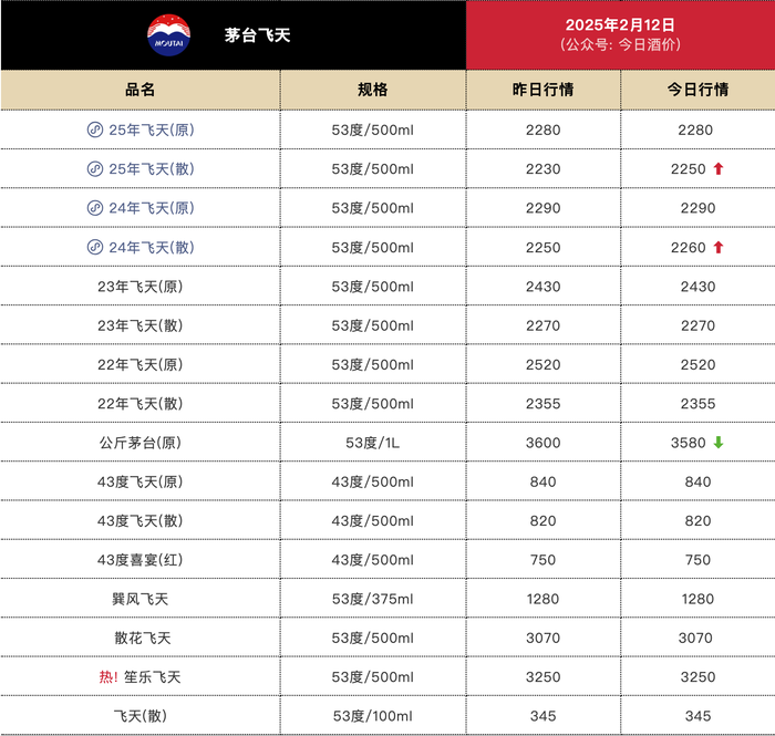 今日飞天茅台散瓶批发参考价报2250元/瓶，较昨日上涨20元  第1张