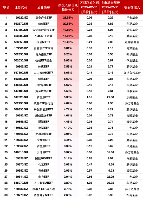 最受青睐ETF：2月11日平安黄金产业ETF净流入额占比增21.51%，华夏信创ETF净流入额占比增20.58%  第1张