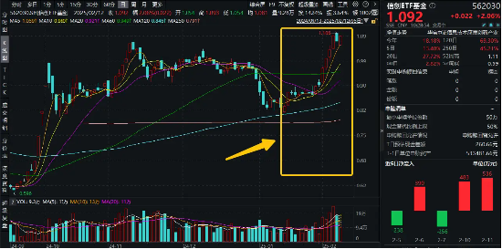DeepSeek强势驱动，信创ETF基金（562030）加足炮火，发力猛攻！标的指数自低点涨超29%！基金经理火线解读！  第1张
