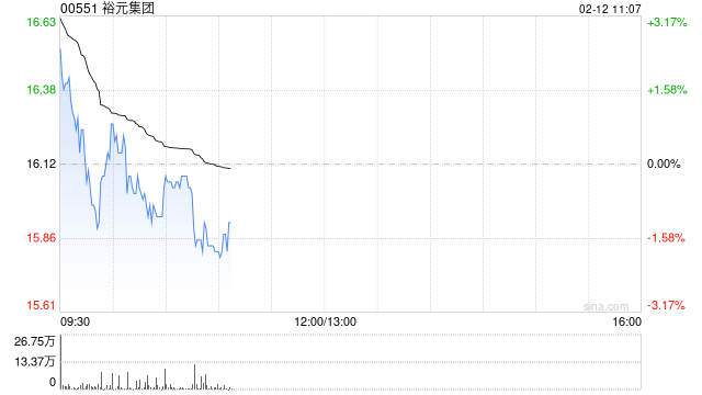 裕元集团盈喜高开近3% 预期2024年股东应占溢利同比增加55%至60%  第1张