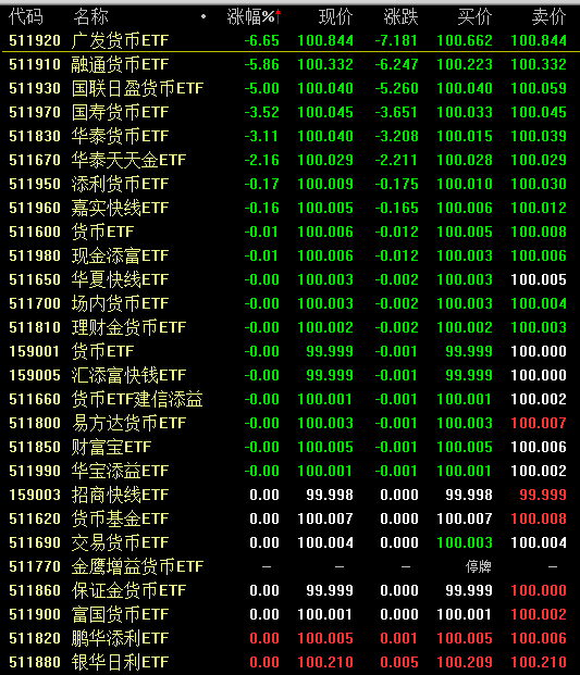 货币ETF复盘后回调：广发货币ETF跌逾6% 融通货币ETF、国联日盈货币ETF跌逾5%  第1张