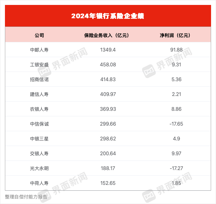 银行系险企2024年成绩单出炉 中信保诚、光大永明合计亏损超34亿元  第1张