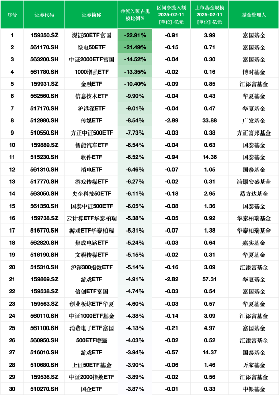 最不受欢迎ETF：2月11日深证50ETF富国净流出额占比超22%，绿电50ETF占比21.49%（附名单）  第1张