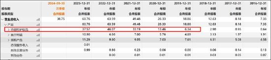 华熙生物董事长赵燕管理水平欠缺？团队疑动荡业绩持续差 曾“炮轰”爆款产品频遭投诉  第2张