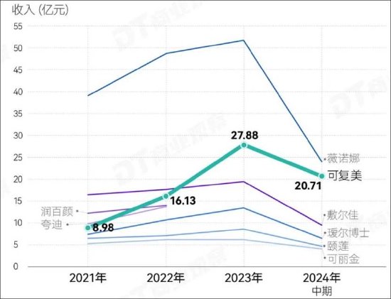 华熙生物董事长赵燕管理水平欠缺？团队疑动荡业绩持续差 曾“炮轰”爆款产品频遭投诉  第5张