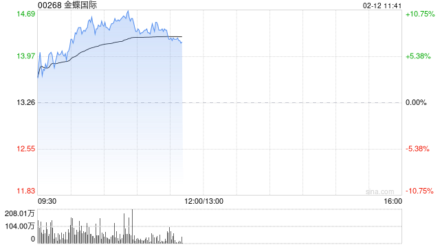 金蝶国际现涨超4% DeepSeek已全面融入金蝶云全线SaaS应用及金蝶云苍穹平台  第1张