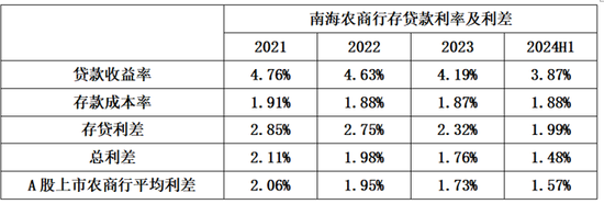 南海农商行IPO：高度依赖投资应有调整的必要  第5张