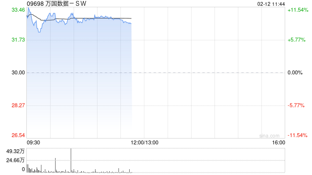 万国数据-SW盘中涨超11% 传公司考虑分拆国际业务赴美上市  第1张