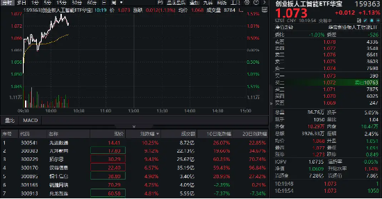 苹果牵手阿里共创AI生态！概念股先进数通涨超11%，创业板人工智能ETF华宝（159363）反包拉升1%领跑同类  第1张