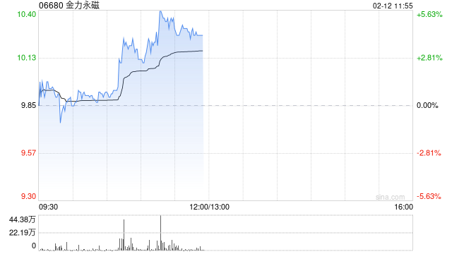 金力永磁盘中涨超5% 机构持续看好战略金属投资机遇  第1张