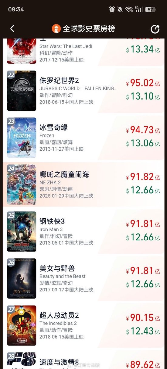 《哪吒2》预测票房超160亿元！出品方光线传媒6天股价涨超150%  第2张