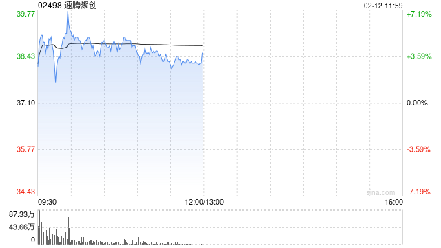 速腾聚创早盘一度涨超7% 公司获纳入MSCI全球小盘股指数  第1张