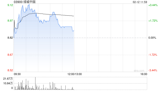 绿城中国盘中涨超3% 机构看好公司低毛利项目结转完成后盈利修复  第1张