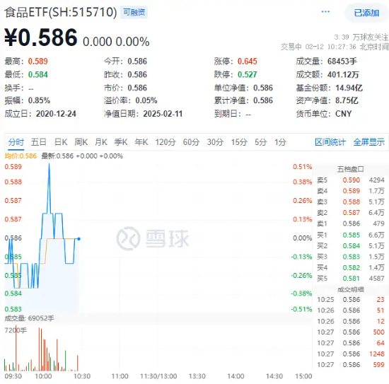 吃喝板块震荡盘整，食品ETF（515710）盘中上探0.51%，近10日吸金5300万元！  第1张