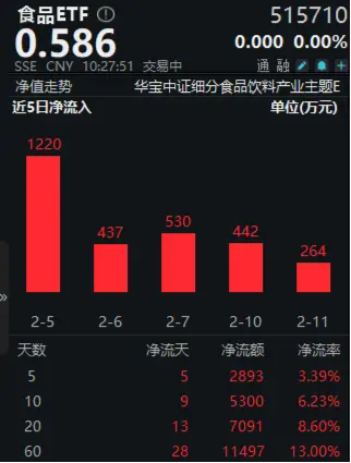 吃喝板块震荡盘整，食品ETF（515710）盘中上探0.51%，近10日吸金5300万元！  第2张