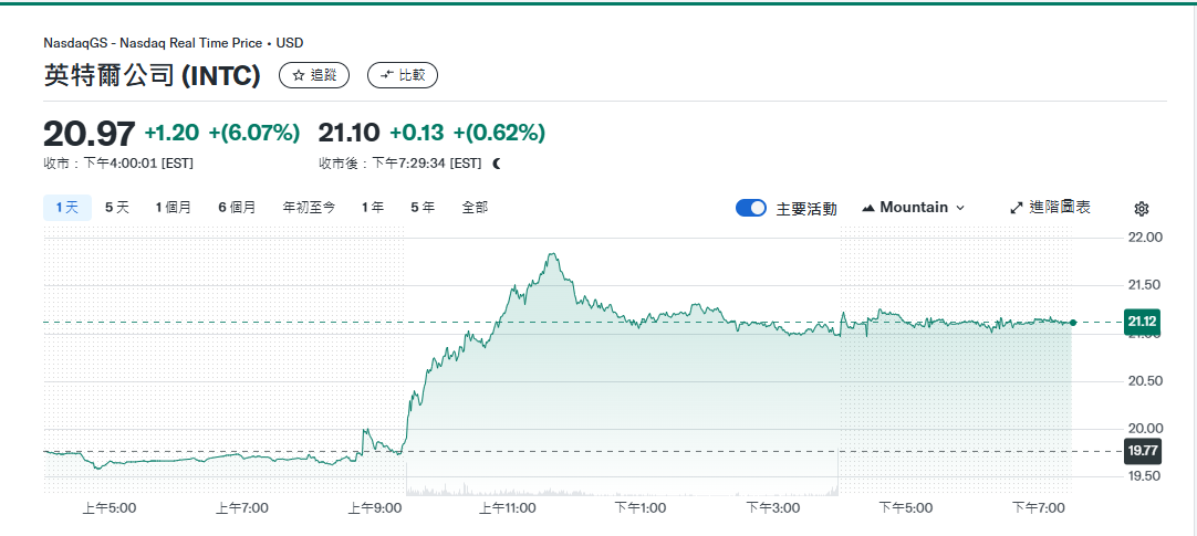英特尔股价暂时“咸鱼翻身” 全赖美国副总统万斯这一句话！  第1张