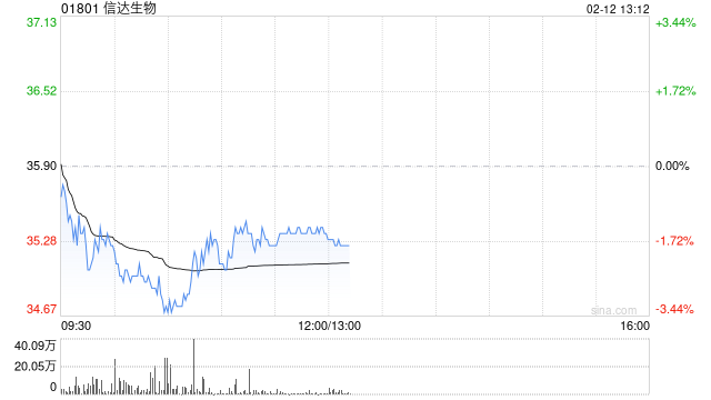 中泰国际：维持信达生物“买入”评级 目标价调升至43.85港元  第1张