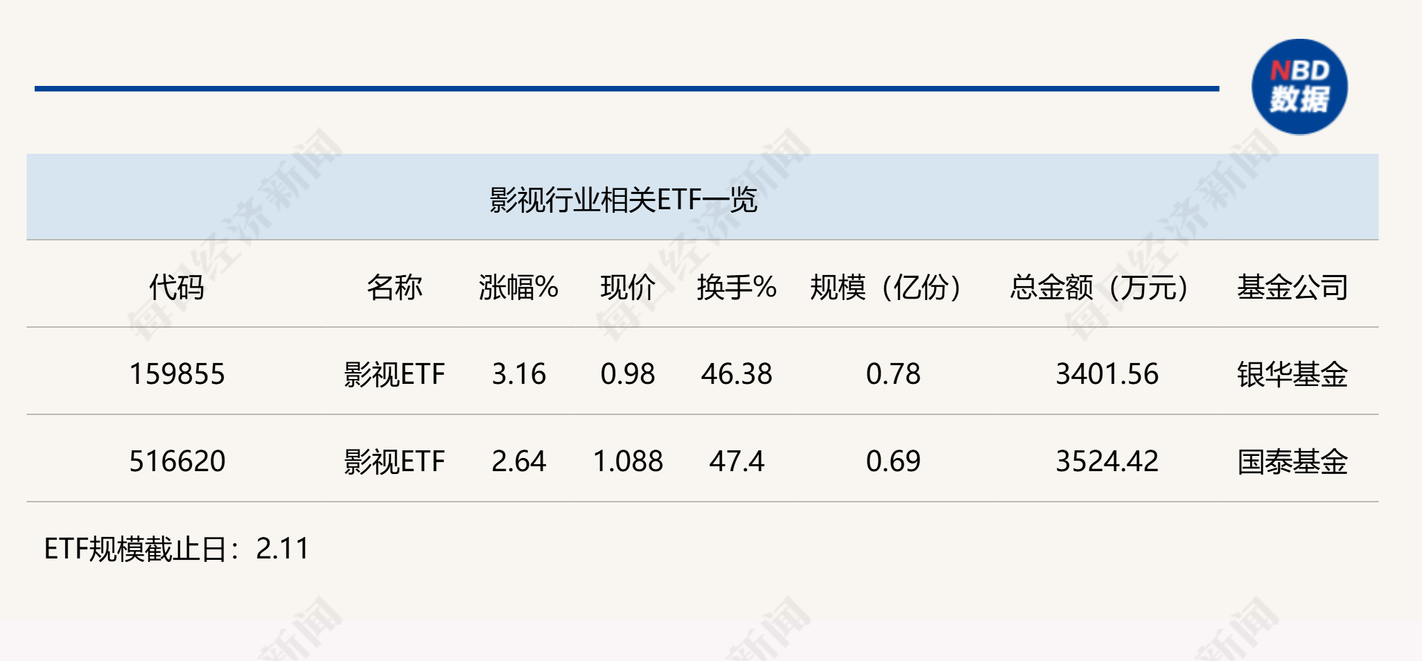 行业ETF风向标丨光线传媒率众影视股反弹 影视ETF半日涨幅超3%  第2张