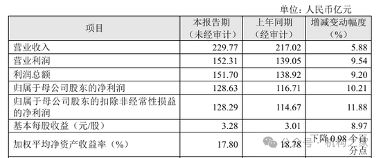 成都银行去年收入边际回升！可转债摘牌成功资本水平进一步补充  第1张