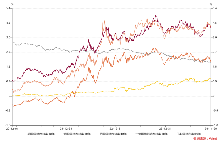 全球收益率曲线概览与展望  第5张