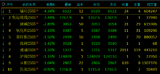 午评：锰硅跌超4% 集运指数跌超3%  第3张