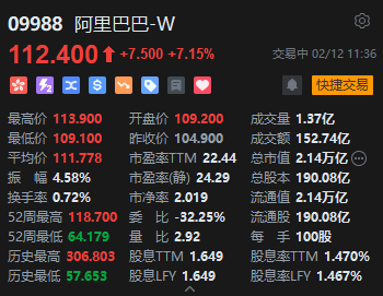 港股阿里巴巴飙升涨逾7%  第1张