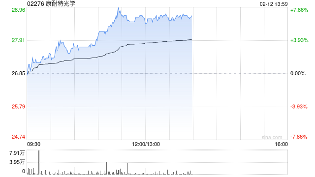 康耐特光学早盘涨超6% 机构称AI轻工融合下的产品表现值得期待  第1张