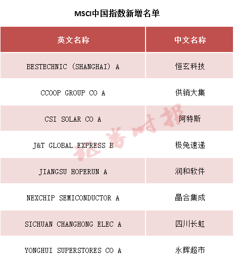 MSCI中国指数调整：纳入永辉超市、润和软件等8只股票  第2张