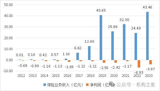 复星保德信人寿12年亏损苦旅终结！保险资管公司成立或开启协同效应  第3张