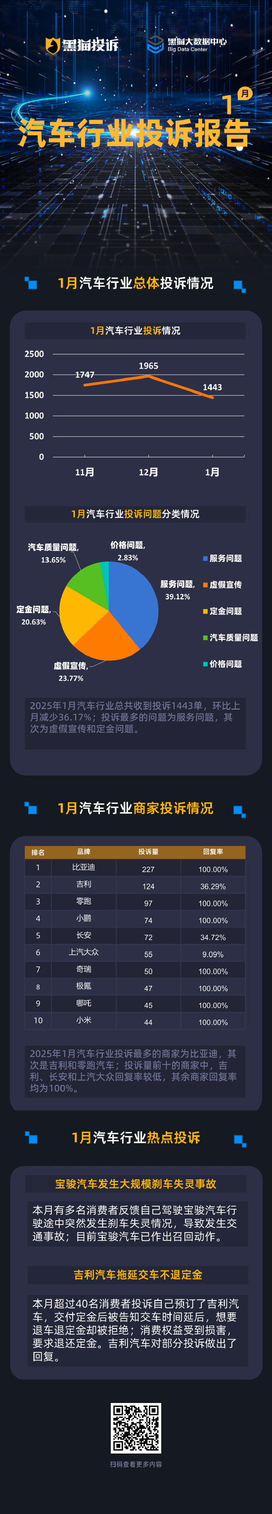 黑猫1月汽车投诉报告：服务问题投诉多 宝骏、吉利出现集体投诉  第1张