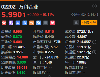 港股万科企业短线拉升 现涨超10%  第1张